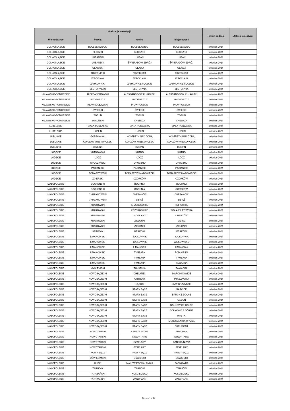Strona 1 Z 14 Lokalizacja Inwestycji Termin Oddania Zakres Inwestycji Województwo Powiat Gmina Miejscowość