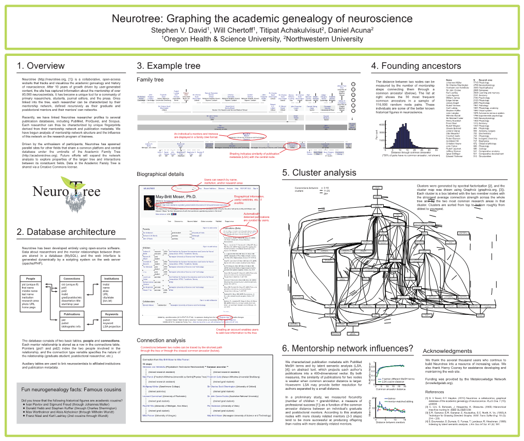 1. Overview 2. Database Architecture 3. Example Tree 6. Mentorship Network Influences?