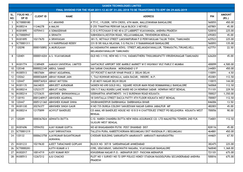 Final Dividend Unclaimed FY 2011-12