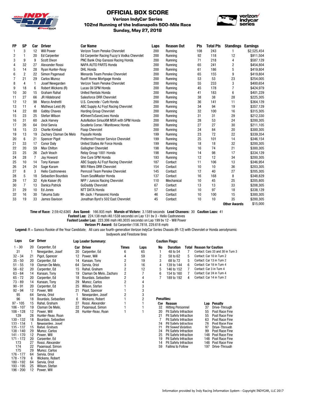 Indy 500 Box Score