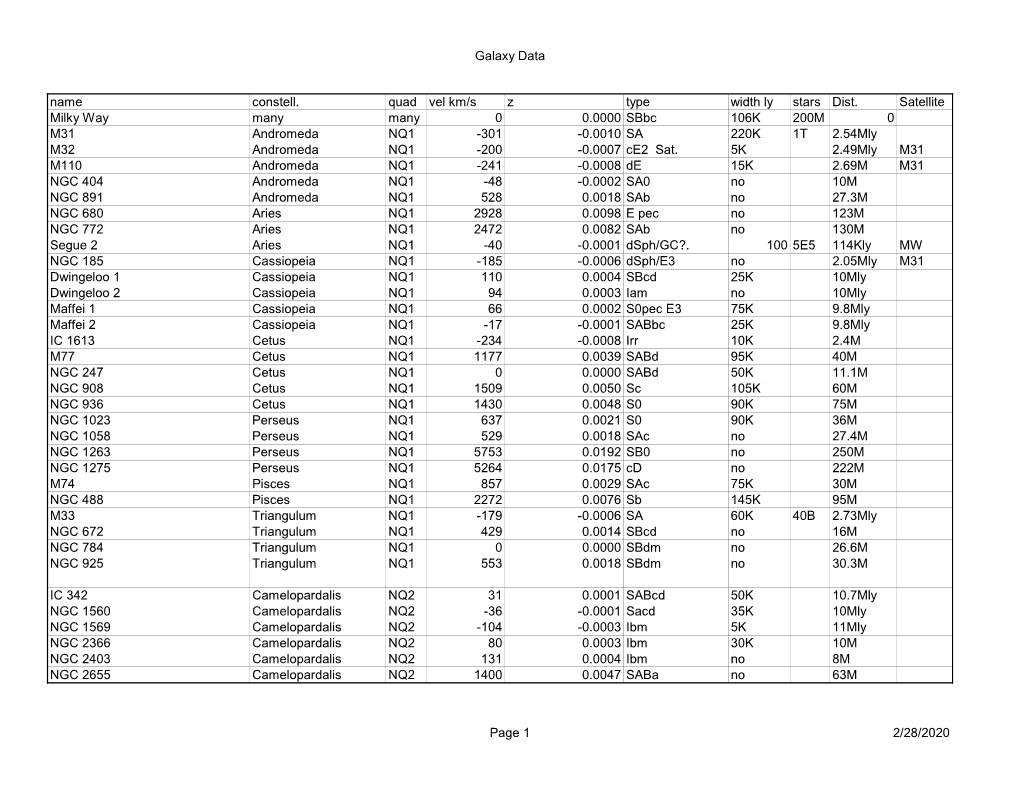 Galaxy Data Name Constell