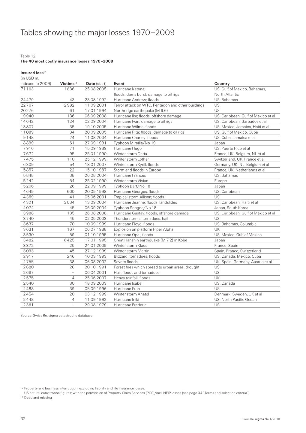 Disasters from 1970–2009 by Cost