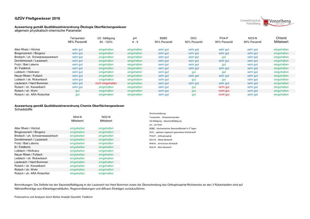 GZÜV Bericht 2016.Pdf (0.1