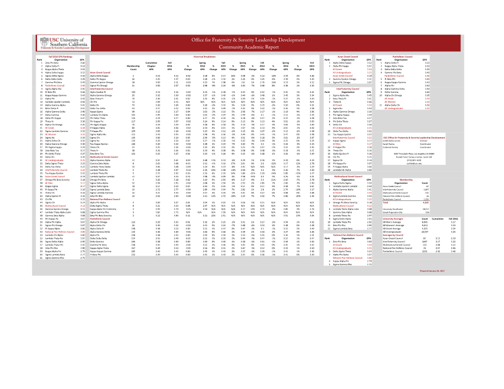 Fraternity and Sorority Community Academic Report Fall 2016