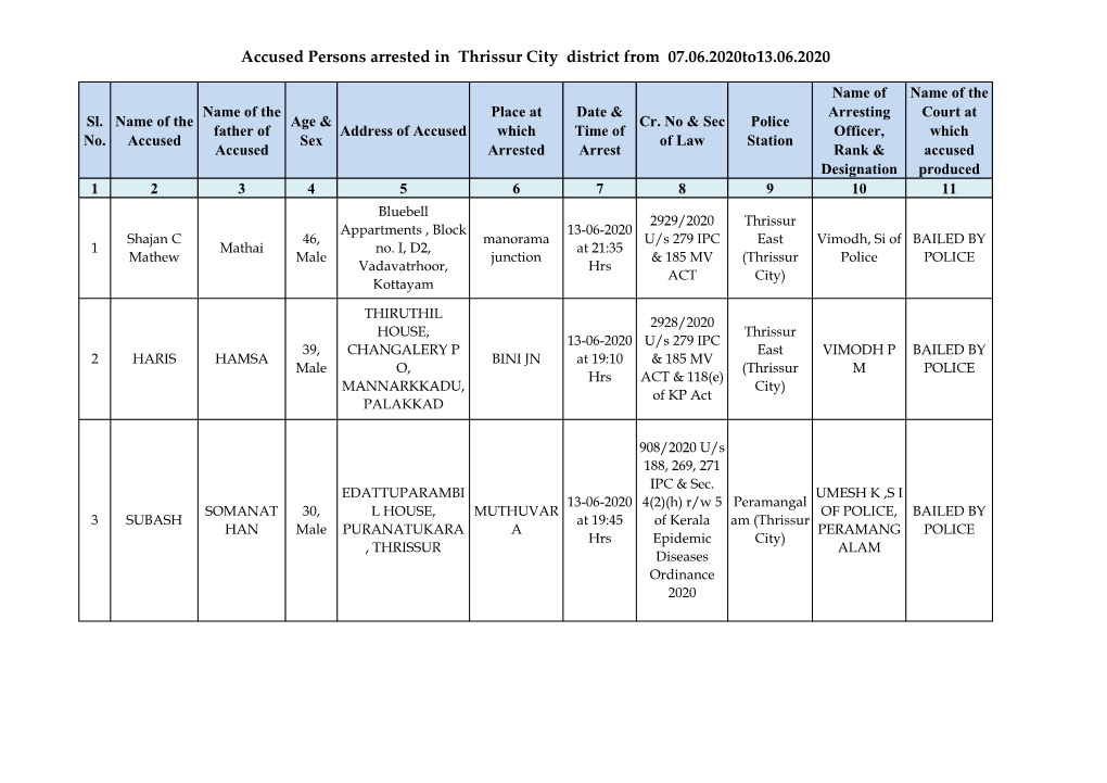 Accused Persons Arrested in Thrissur City District from 07.06.2020To13.06.2020