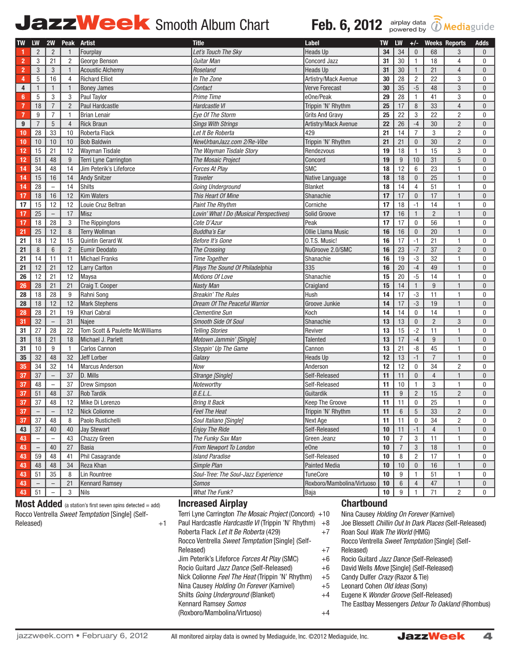 Jazzweek Smooth Album Chart Feb