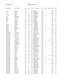 1915 Census Bergen County, NJ 1 ?.Zard Emily W F 29 Hohokus 1915 5 4B 96 ?? Mary W F 65 Ridgewood 1915 6 3 15A 11 ???? Elanor W