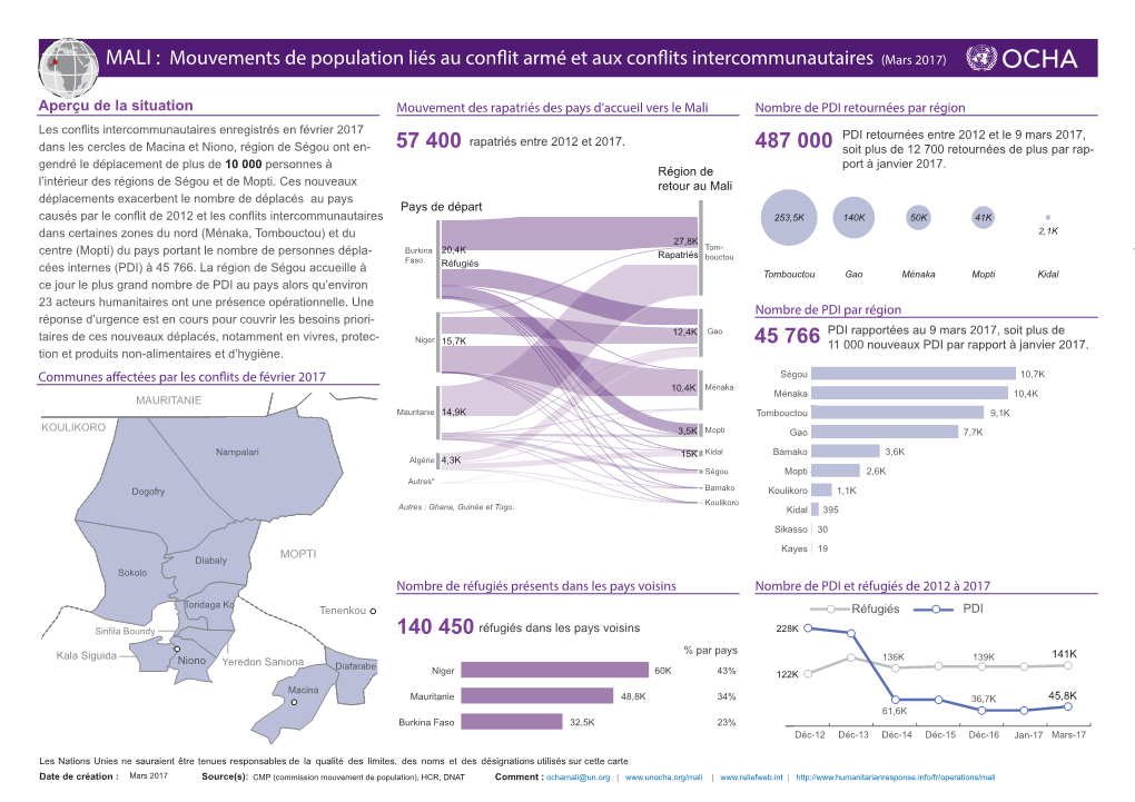 MALI : Mouvements De Population Liés Au Conflit Armé Et Aux Conflits