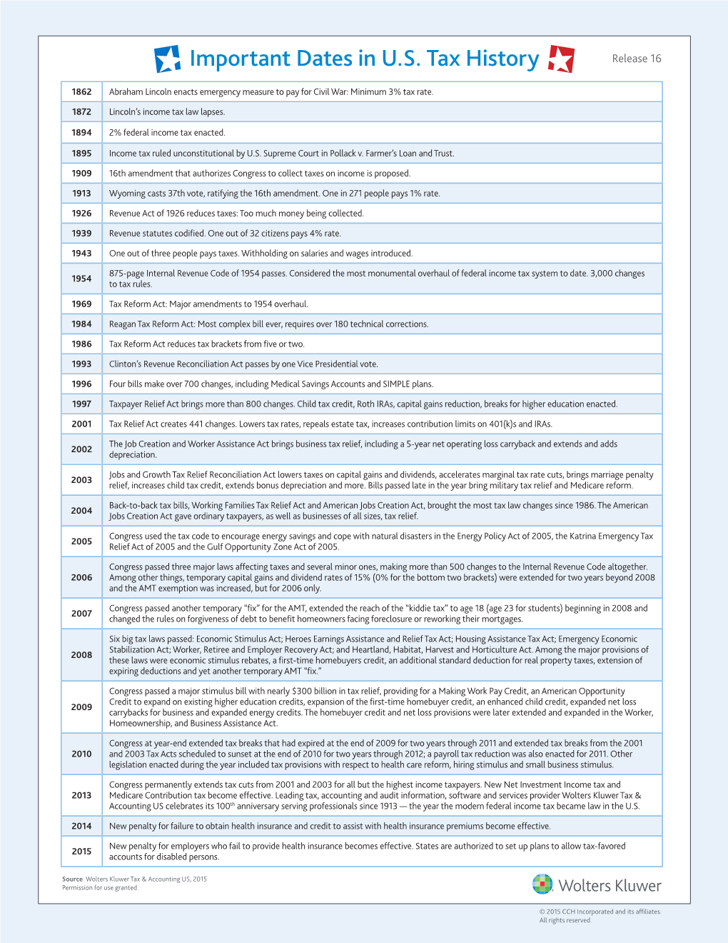 Important Dates in U.S. Tax History Release 16