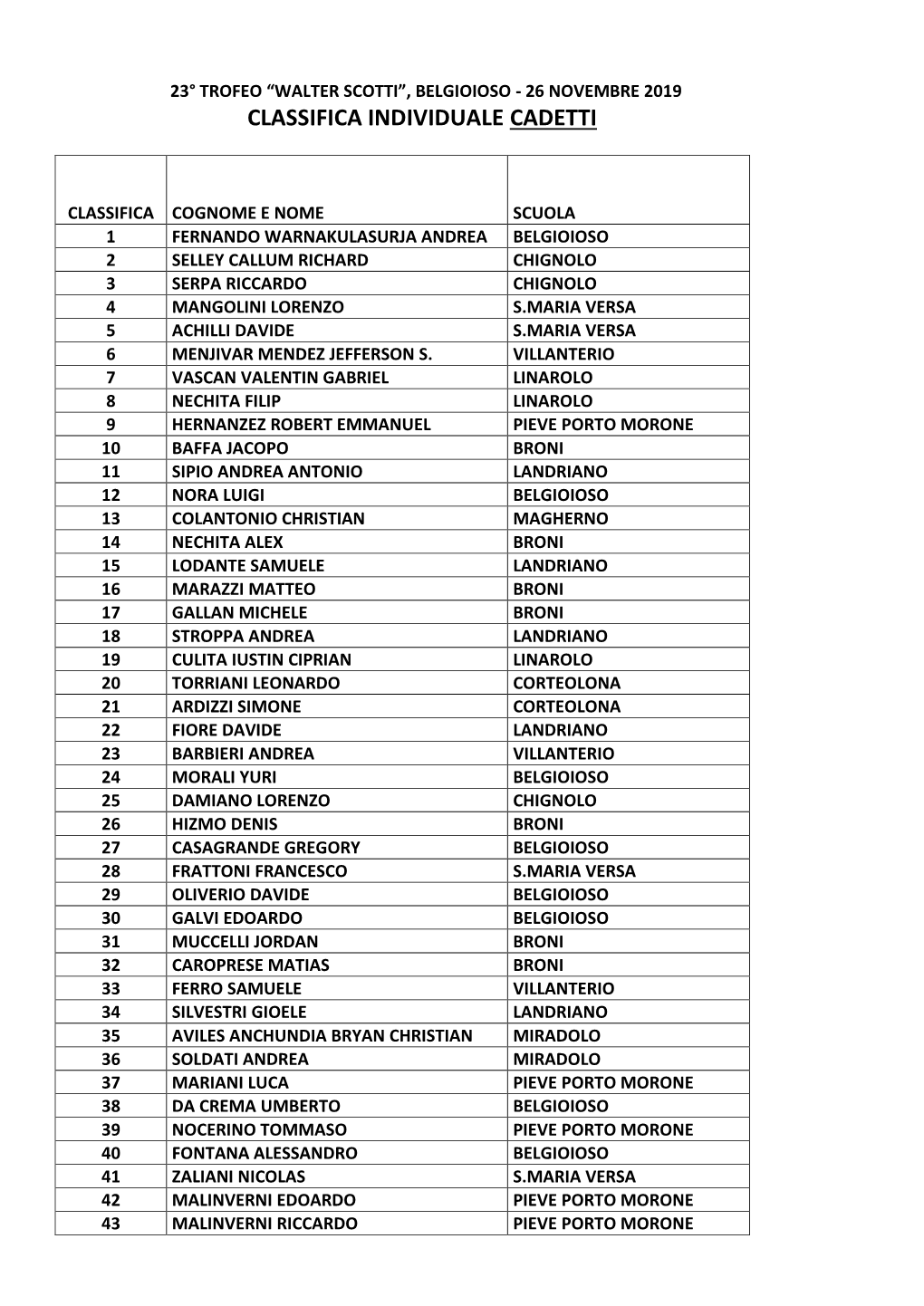 Belgioioso - 26 Novembre 2019 Classifica Individuale Cadetti