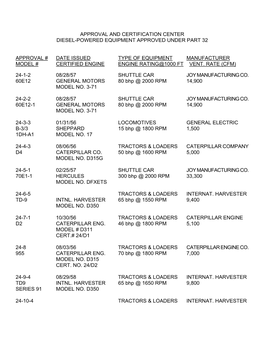 Diesel-Powered Equipment Approved Under Part 32