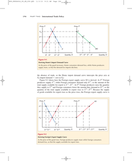 The Absence of Trade, So the Home Import Demand Curve Intercepts the Price Axis at PA (Import Demand = Zero at PA)