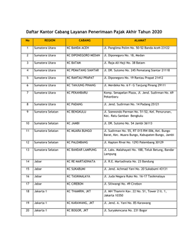 Daftar Kantor Cabang Layanan Penerimaan Pajak Akhir Tahun 2020