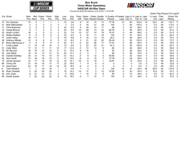 Box Score Texas Motor Speedway NASCAR All-Star Open
