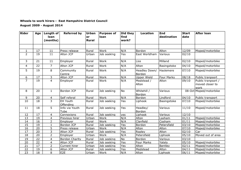 Appendix 2 -W2W Data