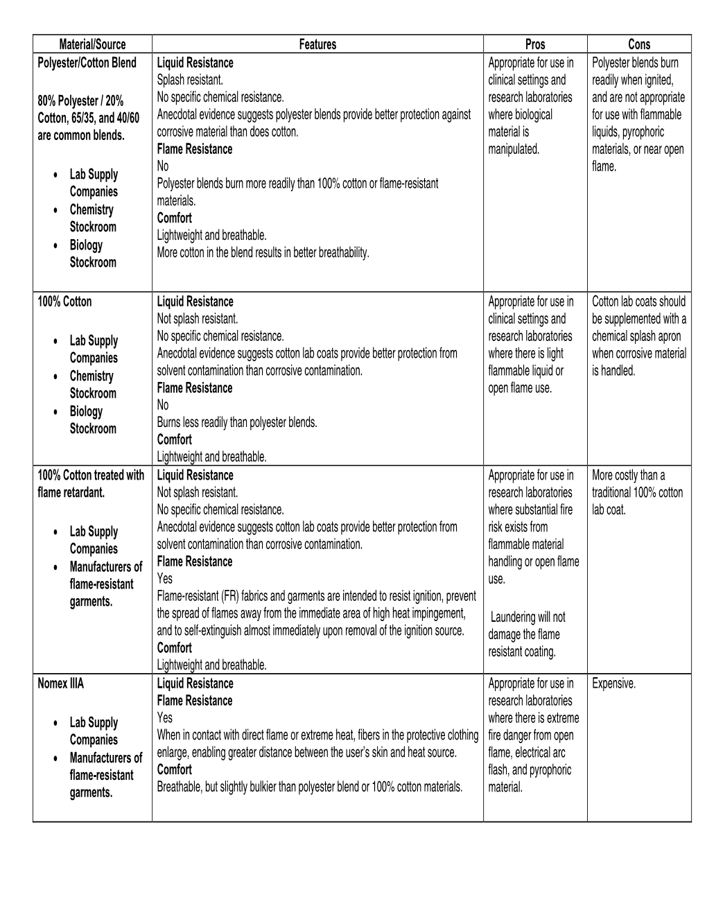 Material/Source Features Pros Cons Polyester/Cotton Blend 80% Polyester / 20% Cotton, 65/35, and 40/60 Are Common Blends. • La