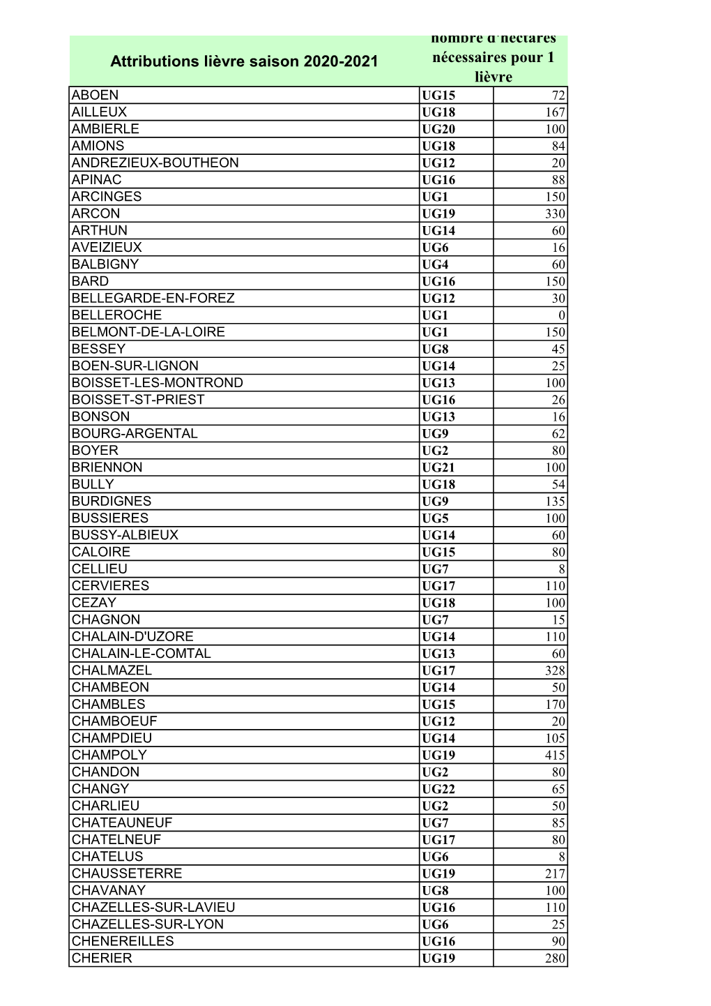 Attributions Lièvre Saison 2020-2021 Nombre D'hectares Nécessaires