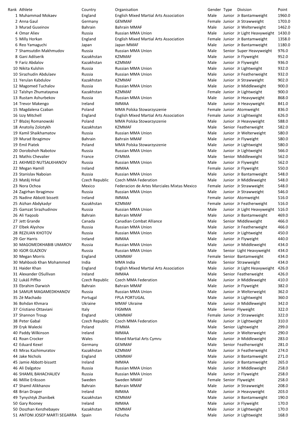 IMMAF Junior Athlete Rankings in Mixed Martial Arts