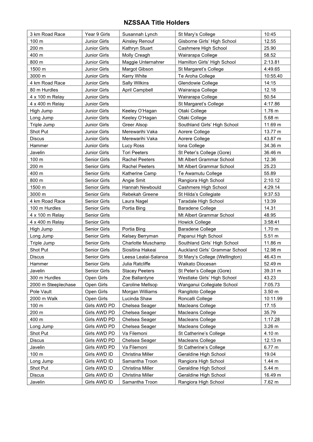 NZSSAA Title Holders