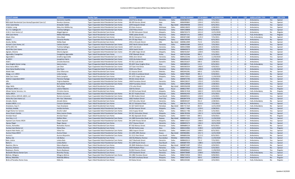 Combined ARCH-Expanded ARCH Vacancy Report-By Alphabetical Order