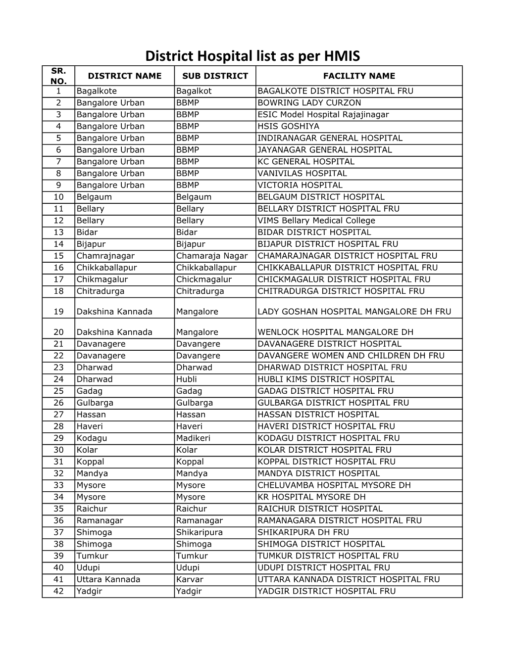 District Hospital List As Per HMIS SR