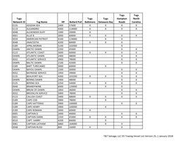 T&T Salvage, LLC D5 Towing Vessel List Version 25, 1 January 2018