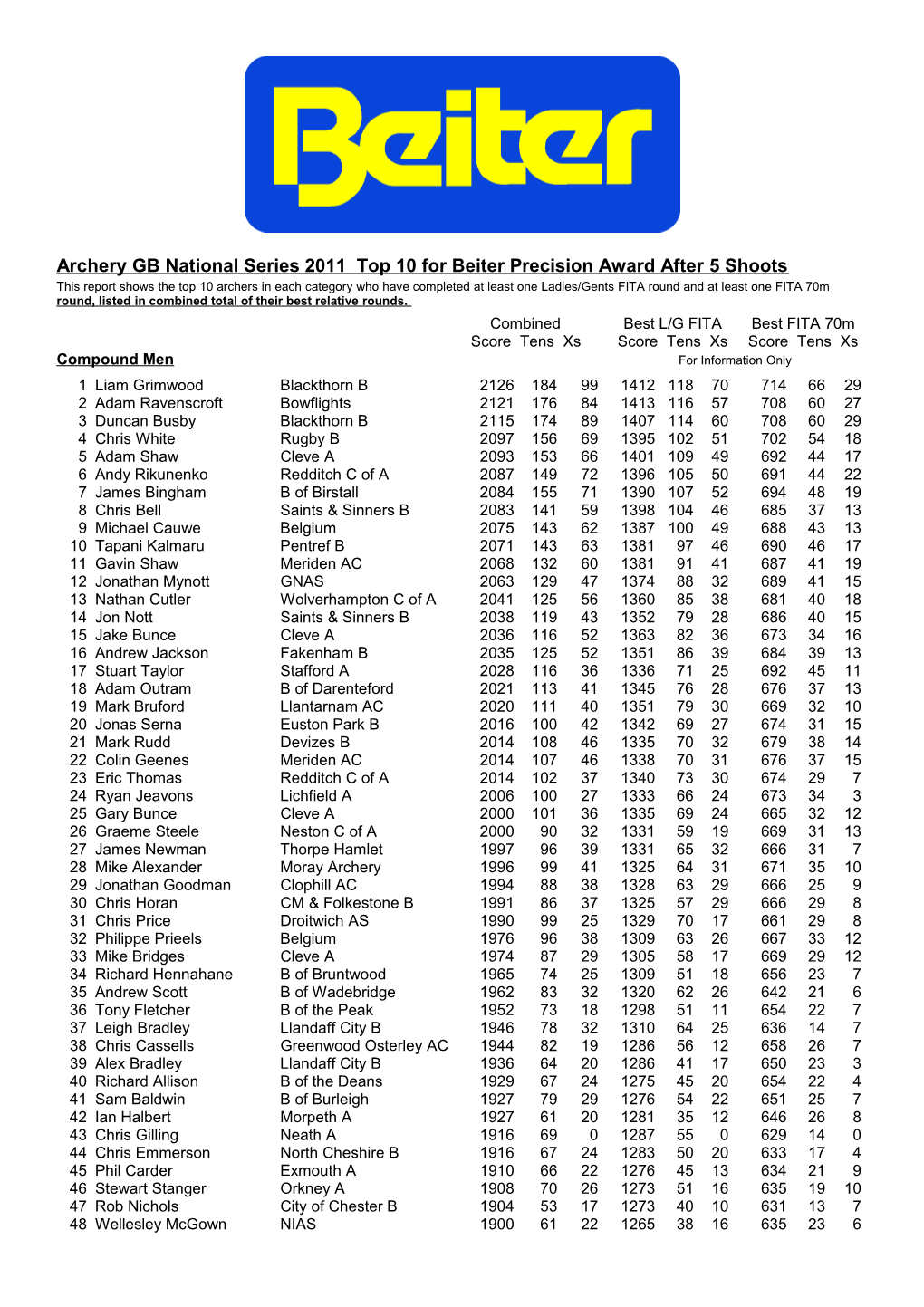 Archery GB National Series 2011 Supplementary Results After 5 Shoots