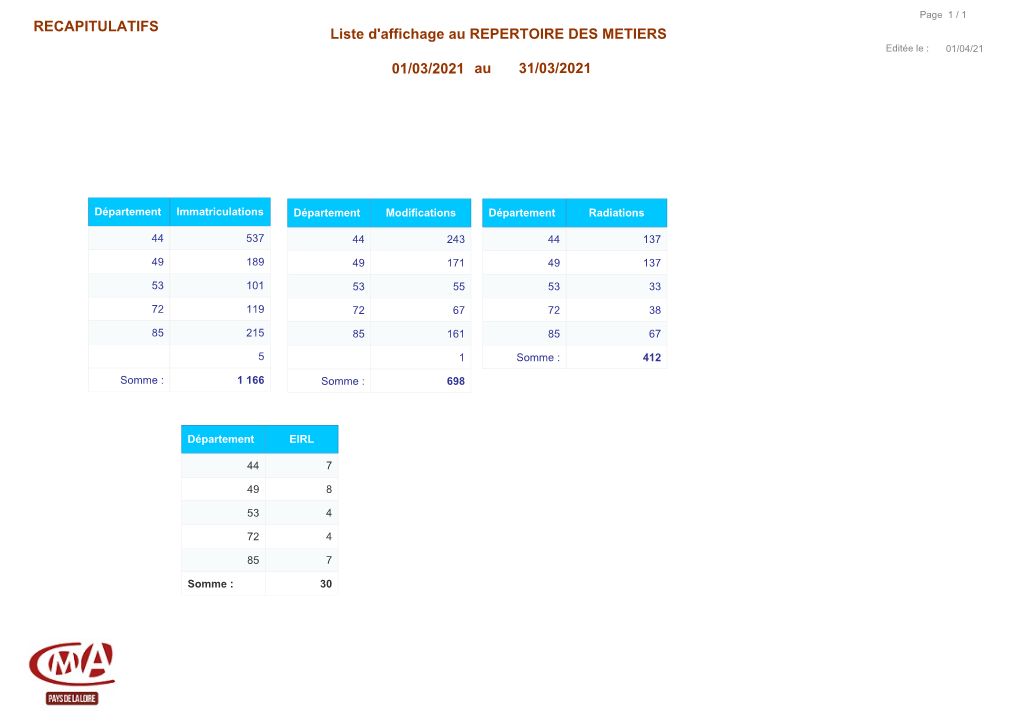 RECAPITULATIFS 01/03/2021 Au 31/03/2021