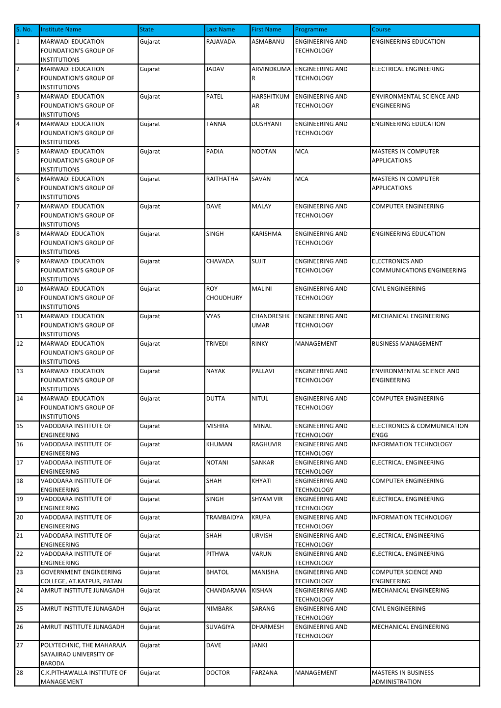 S. No. Institute Name State Last Name First Name Programme Course 1