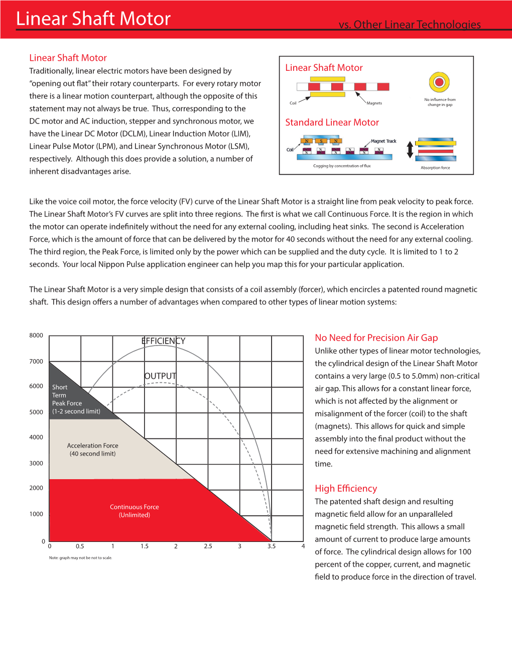 Linear Shaft Motor Vs