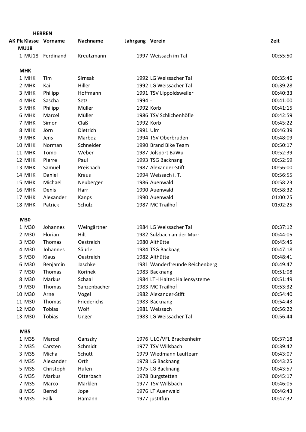 AK Platzklasse Vorname Nachname Jahrgang Verein Zeit 1 MU18 Ferdinand Kreutzmann 1997 Weissach Im Tal 00:55:50 1 MHK Tim Sirnsak
