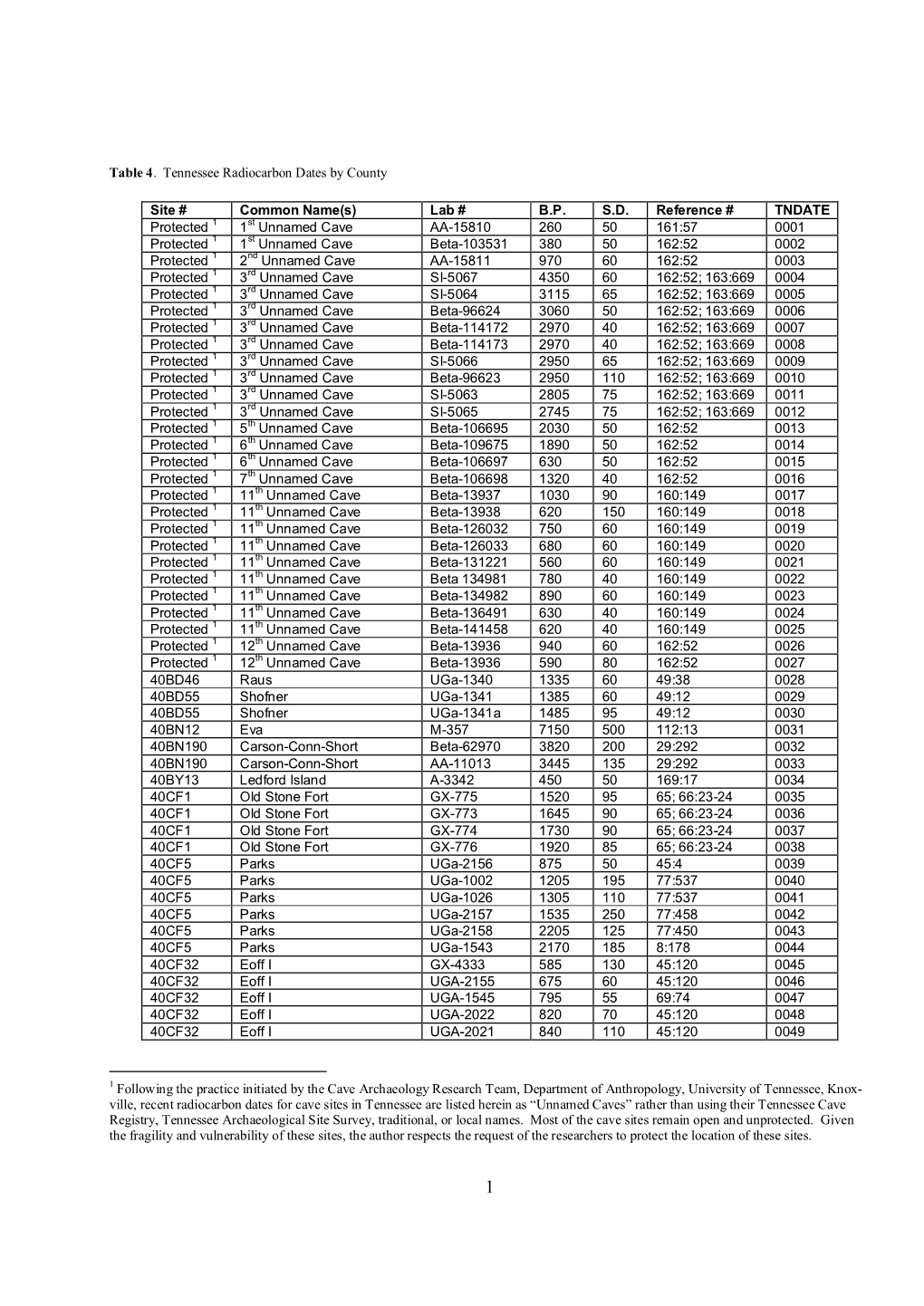 Table 4. Tennessee Radiocarbon Dates by County Site # Common