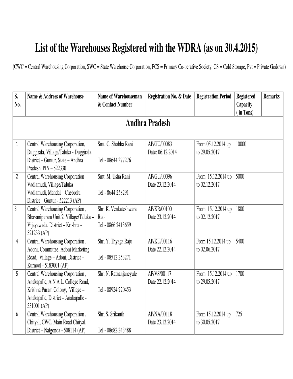 List of the Warehouses Registered with the WDRA (As on 30.4.2015)