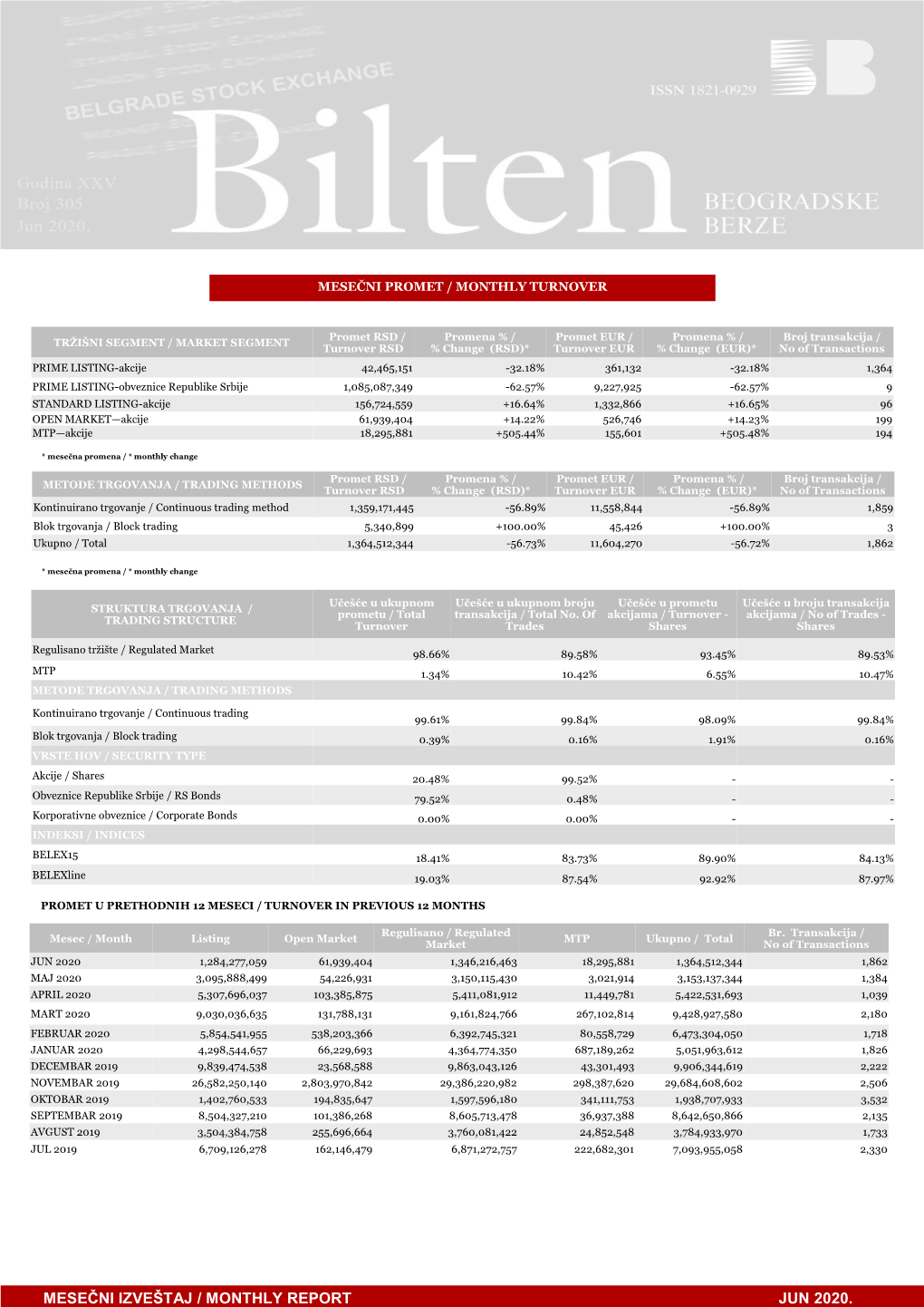 Mesečni Izveštaj / Monthly Report Jun 2020. Indeksi / Indices