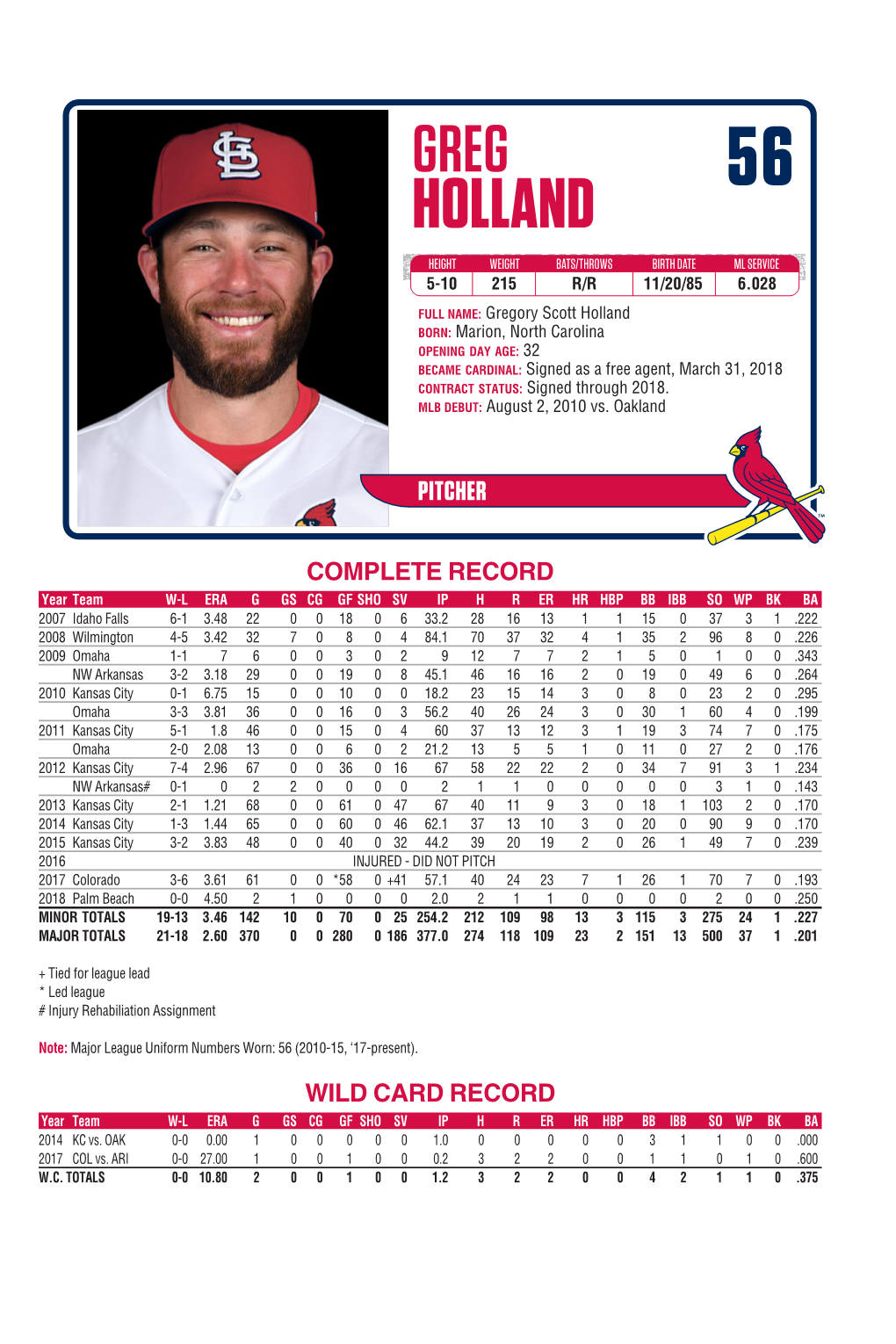 Greg 56 Holland Height Weight Bats/Throws Birth Date Ml Service 5-10 215 R/R 11/20/85 6.028