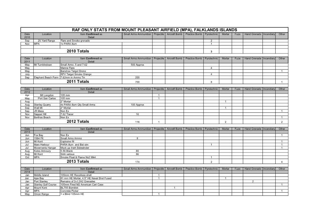 Unexploded Ordnance Overseas Statistics