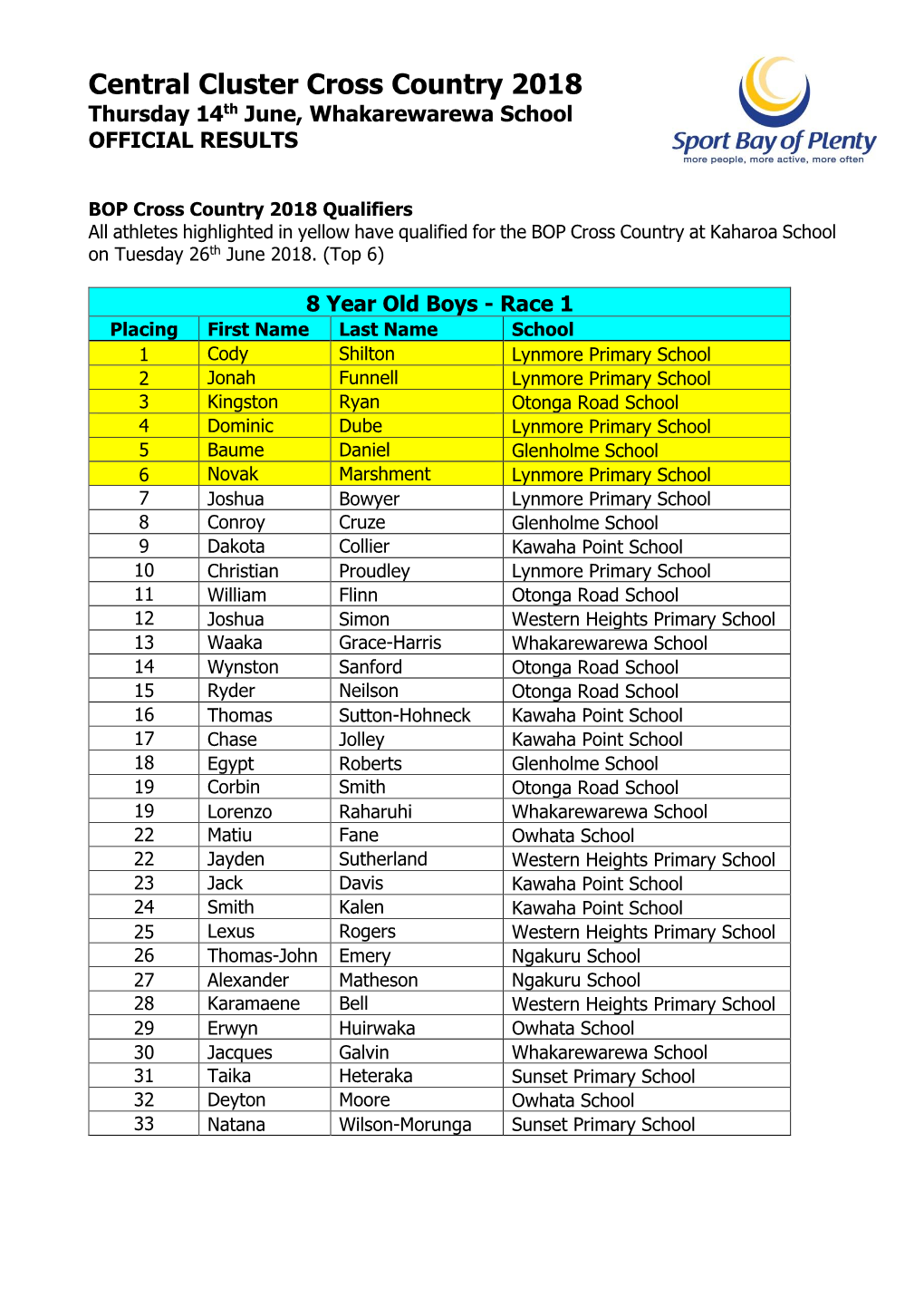 Thursday 14Th June, Whakarewarewa School OFFICIAL RESULTS