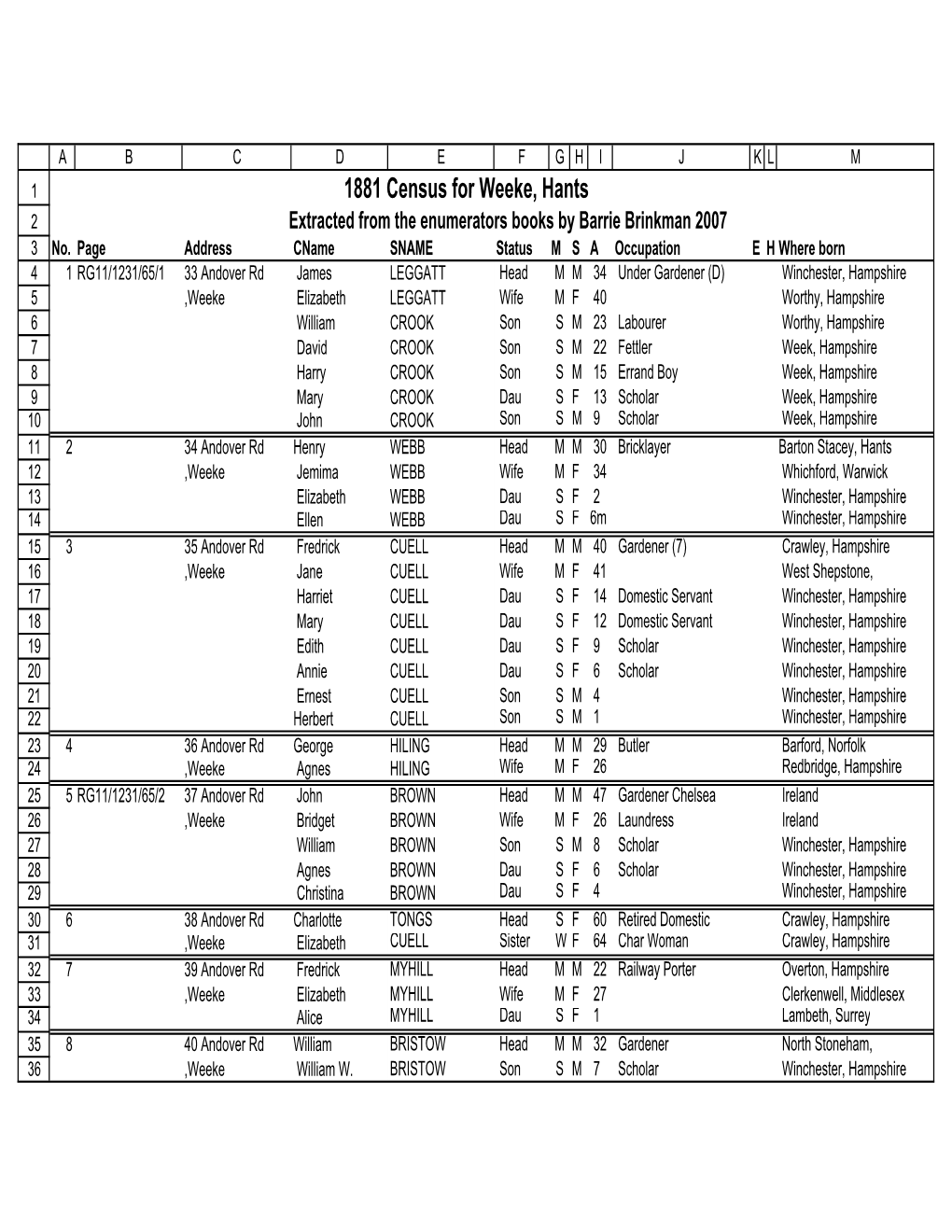 1881 Census for Weeke, Hants 2 Extracted from the Enumerators Books by Barrie Brinkman 2007 3 No