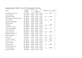 Supplementary Table 1: List of 76 Mt Genomes for Birds