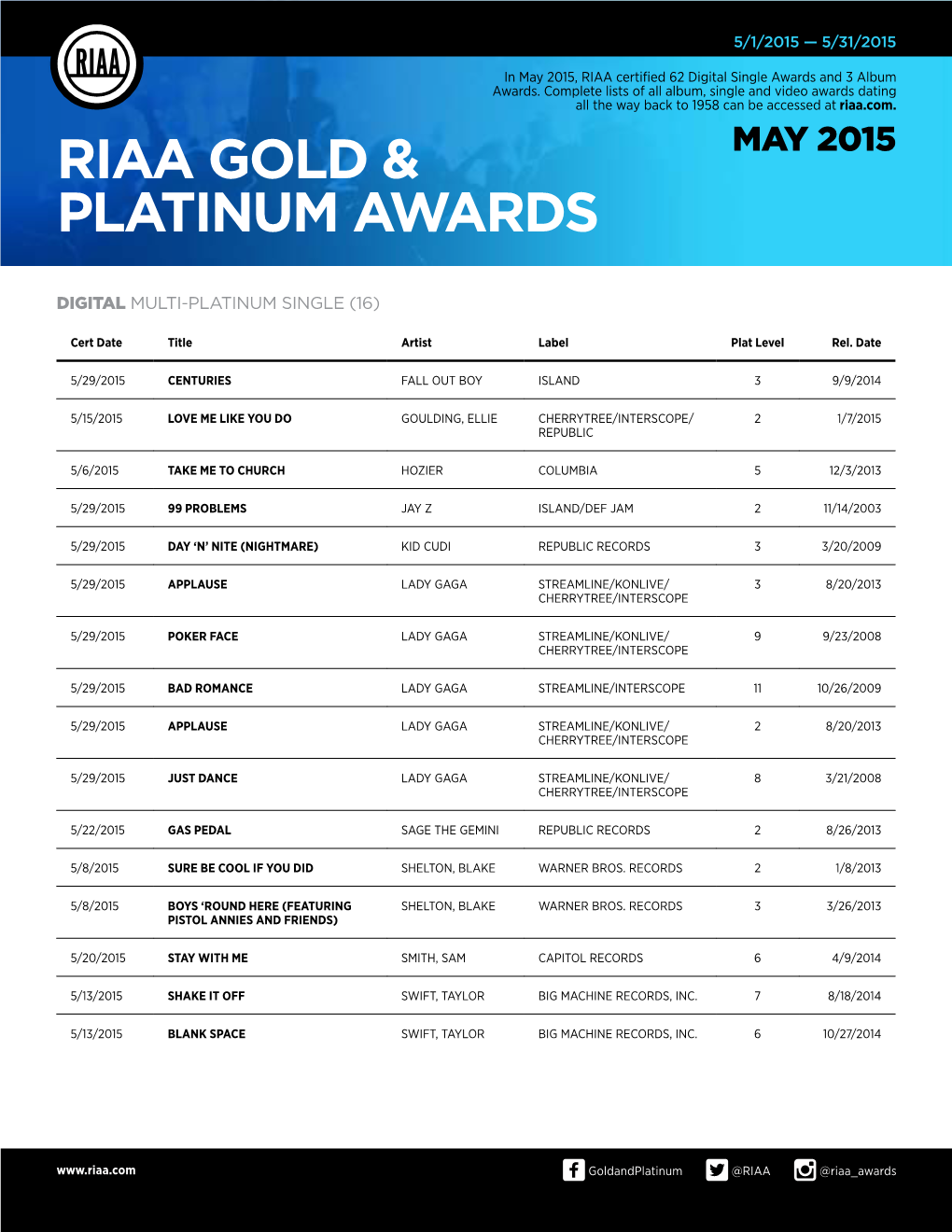 Riaa Gold & Platinum Awards