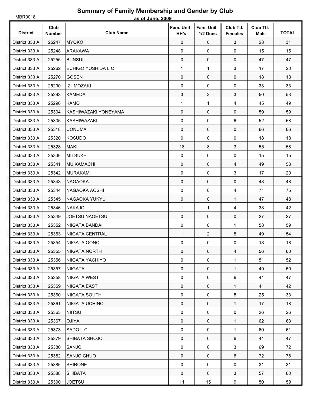 Summary of Family Membership and Gender by Club MBR0018 As of June, 2009