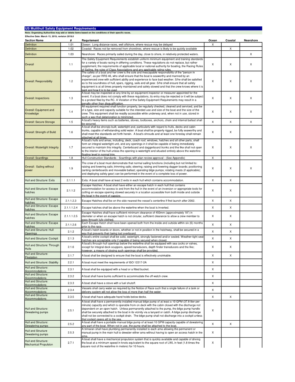 US Mulithull Safety Equipment Requirements Note: Organizing Authorities May Add Or Delete Items Based on the Conditions of Their Specific Races