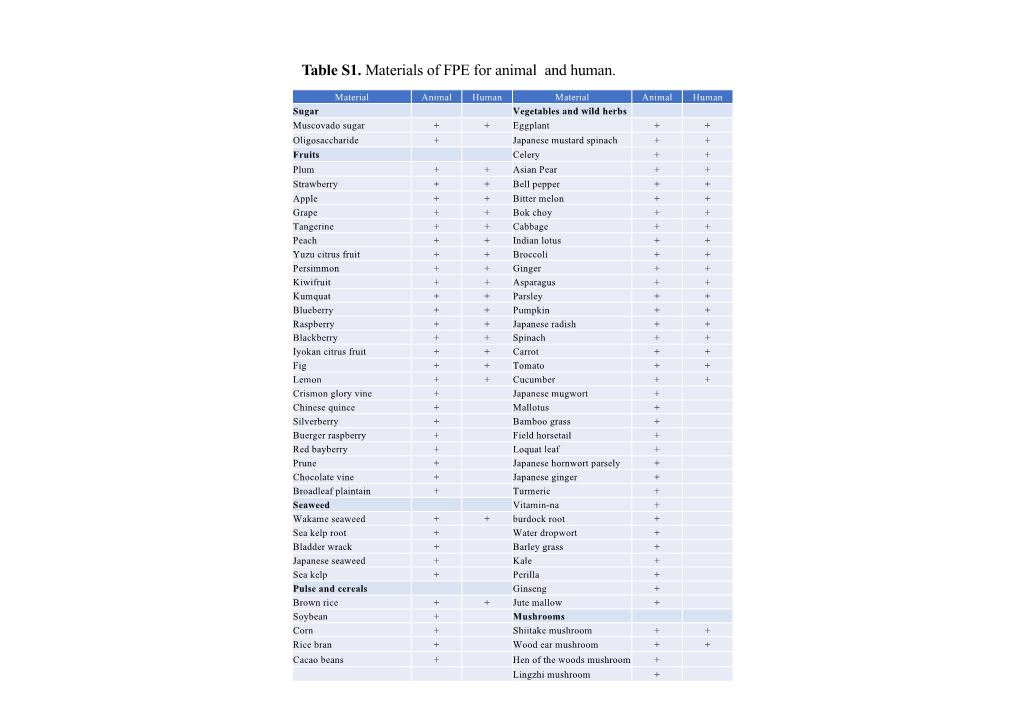 Table S1. Materials of FPE for Animal and Human