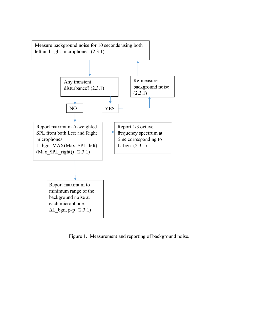 Figure 1. Measurement and Reporting of Background Noise