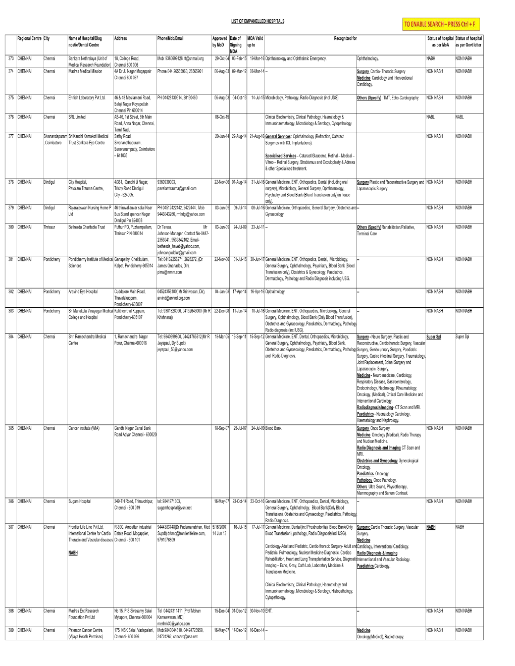 LIST of EMPANELLED HOSPITALS Regional Centre City Name