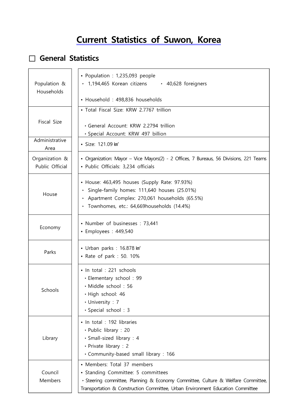 Current Statistics of Suwon, Korea