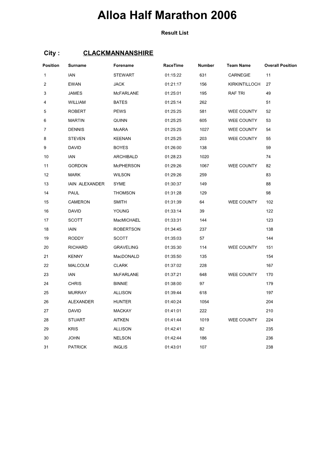 Alloa Half Marathon 2006 - Local Runner Results