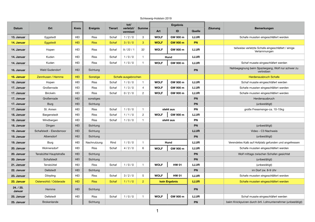 Schleswig-Holstein 2019 Datum Ort Kreis Ereignis Tierart