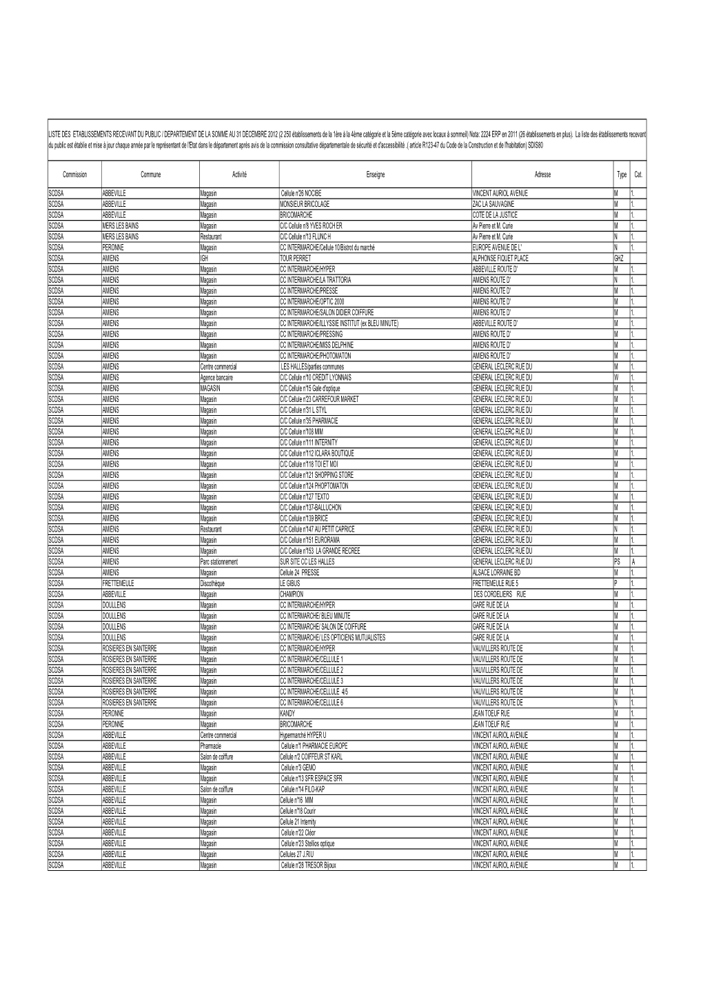 Commission Commune Activité Enseigne Adresse Type Cat