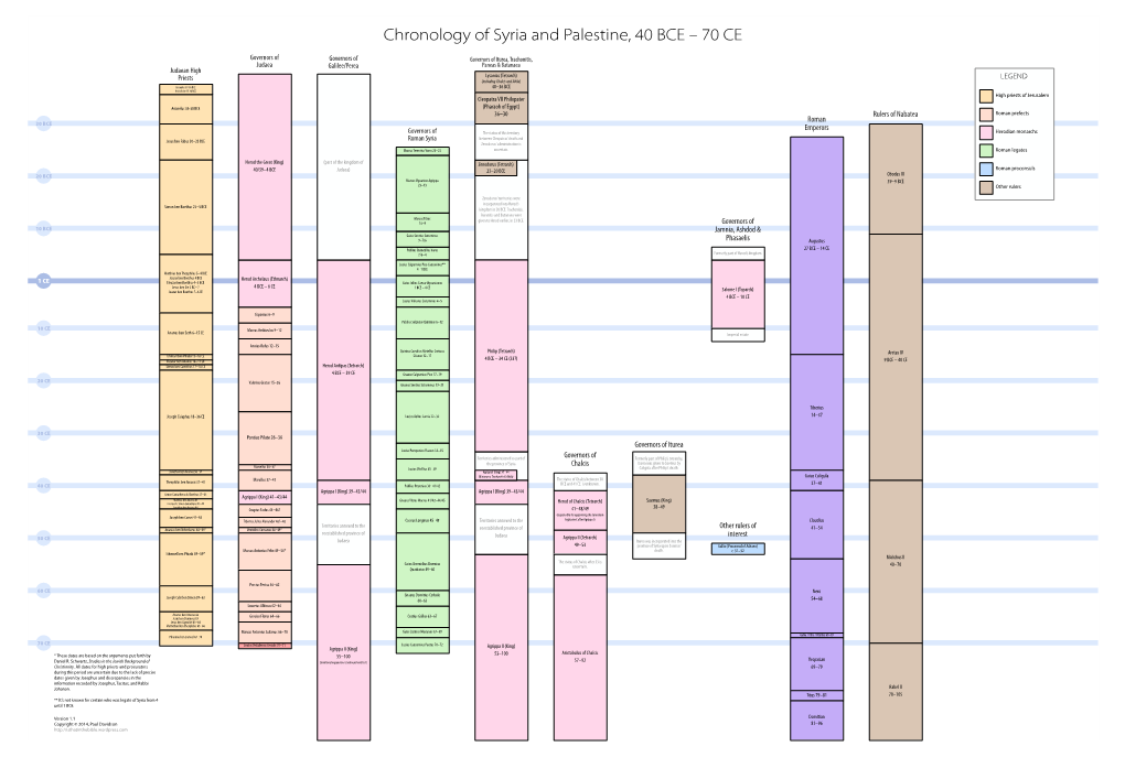 Judaean Rulers and Notable Personnages